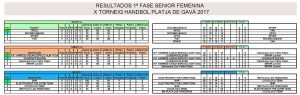 Resultados y Clasificacion 1ª Fase SENIOR FEMENINO HANDBOL PLATJA 2017